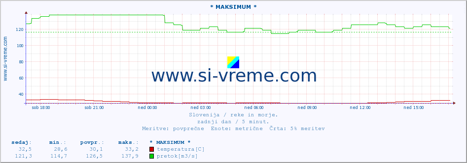 POVPREČJE :: * MAKSIMUM * :: temperatura | pretok | višina :: zadnji dan / 5 minut.