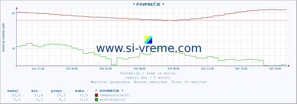 POVPREČJE :: * POVPREČJE * :: temperatura | pretok | višina :: zadnji dan / 5 minut.