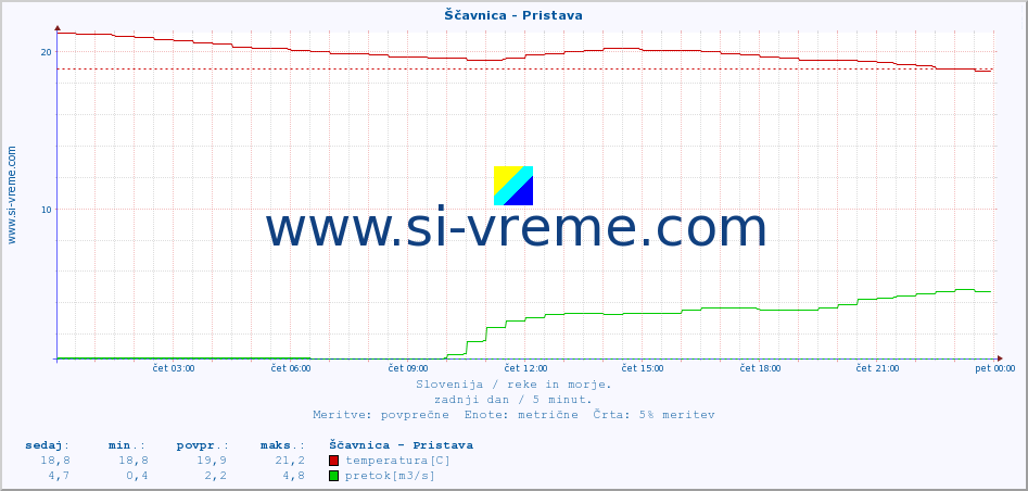 POVPREČJE :: Ščavnica - Pristava :: temperatura | pretok | višina :: zadnji dan / 5 minut.