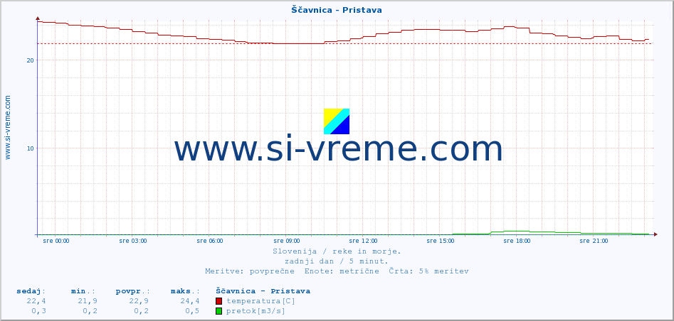 POVPREČJE :: Ščavnica - Pristava :: temperatura | pretok | višina :: zadnji dan / 5 minut.