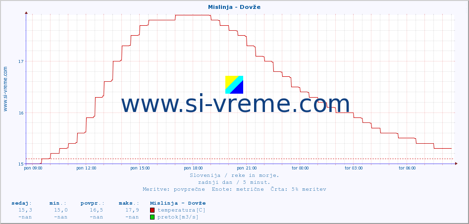 POVPREČJE :: Mislinja - Dovže :: temperatura | pretok | višina :: zadnji dan / 5 minut.