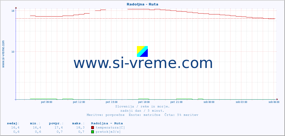 POVPREČJE :: Radoljna - Ruta :: temperatura | pretok | višina :: zadnji dan / 5 minut.