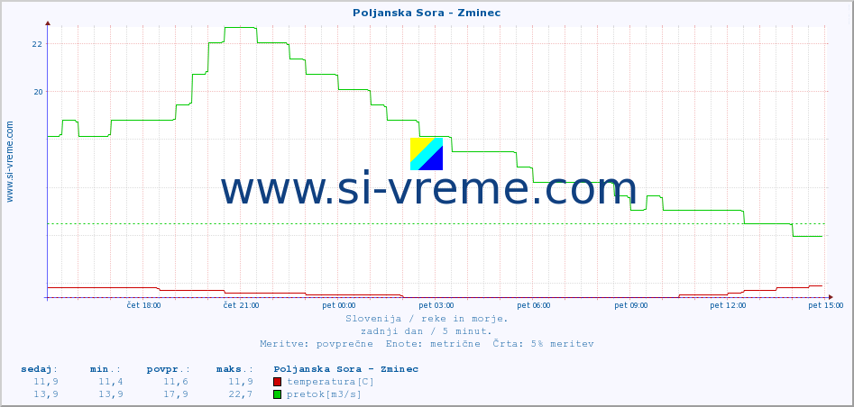 POVPREČJE :: Poljanska Sora - Zminec :: temperatura | pretok | višina :: zadnji dan / 5 minut.