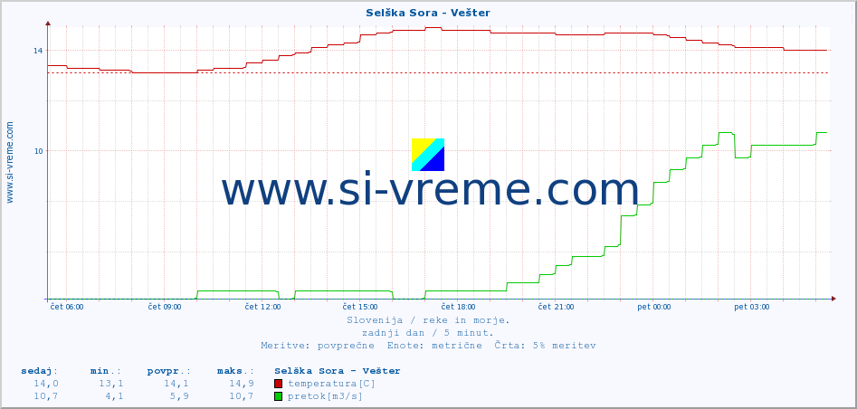 POVPREČJE :: Selška Sora - Vešter :: temperatura | pretok | višina :: zadnji dan / 5 minut.