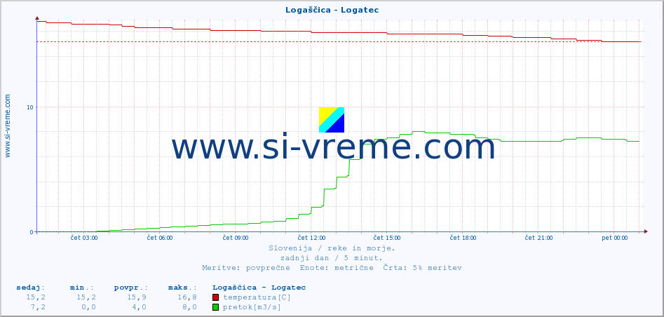 POVPREČJE :: Logaščica - Logatec :: temperatura | pretok | višina :: zadnji dan / 5 minut.