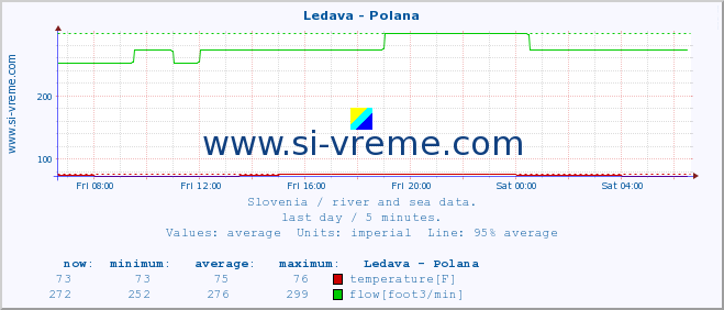  :: Ledava - Polana :: temperature | flow | height :: last day / 5 minutes.