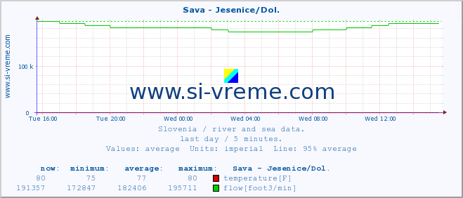  :: Sava - Jesenice/Dol. :: temperature | flow | height :: last day / 5 minutes.