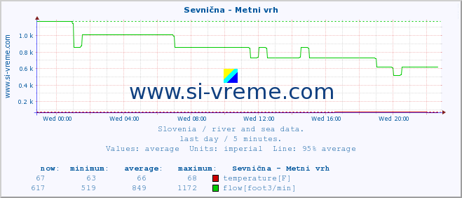  :: Sevnična - Metni vrh :: temperature | flow | height :: last day / 5 minutes.