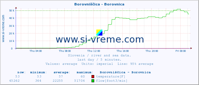  :: Borovniščica - Borovnica :: temperature | flow | height :: last day / 5 minutes.