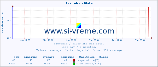  :: Rakitnica - Blate :: temperature | flow | height :: last day / 5 minutes.