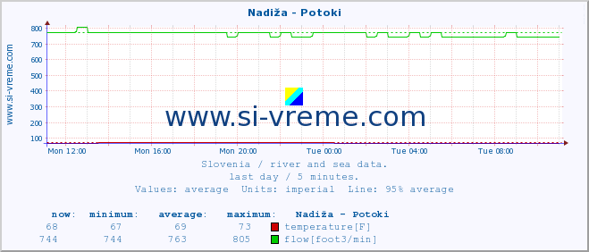  :: Nadiža - Potoki :: temperature | flow | height :: last day / 5 minutes.