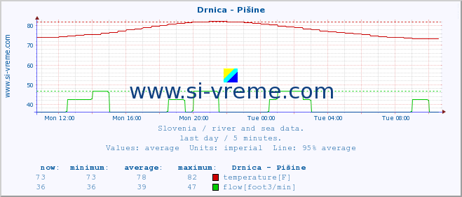  :: Drnica - Pišine :: temperature | flow | height :: last day / 5 minutes.