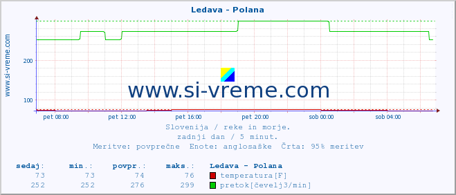 POVPREČJE :: Ledava - Polana :: temperatura | pretok | višina :: zadnji dan / 5 minut.