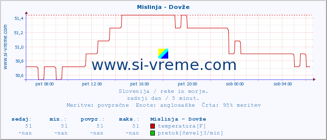 POVPREČJE :: Mislinja - Dovže :: temperatura | pretok | višina :: zadnji dan / 5 minut.