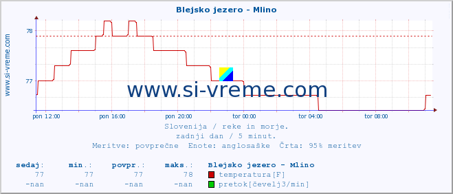 POVPREČJE :: Blejsko jezero - Mlino :: temperatura | pretok | višina :: zadnji dan / 5 minut.