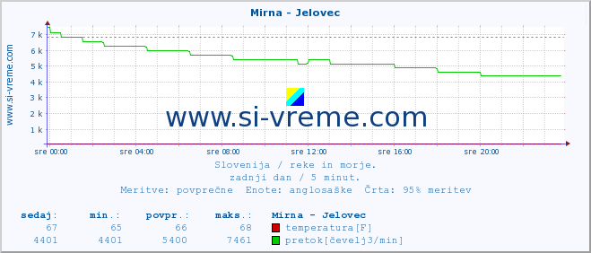 POVPREČJE :: Mirna - Jelovec :: temperatura | pretok | višina :: zadnji dan / 5 minut.