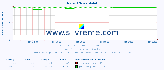 POVPREČJE :: Malenščica - Malni :: temperatura | pretok | višina :: zadnji dan / 5 minut.