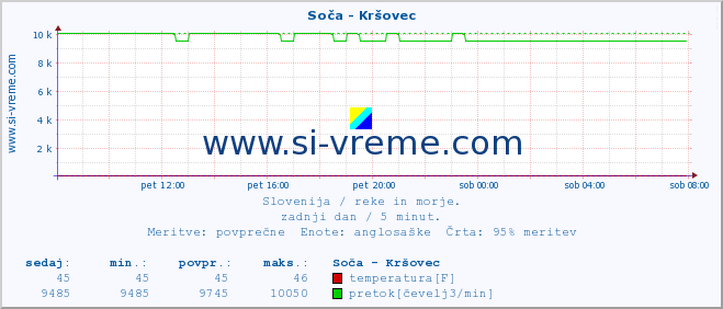 POVPREČJE :: Soča - Kršovec :: temperatura | pretok | višina :: zadnji dan / 5 minut.