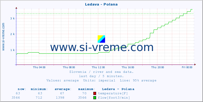  :: Ledava - Polana :: temperature | flow | height :: last day / 5 minutes.