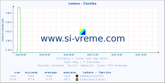  :: Ledava - Čentiba :: temperature | flow | height :: last day / 5 minutes.