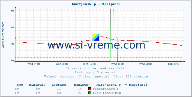  :: Martjanski p. - Martjanci :: temperature | flow | height :: last day / 5 minutes.