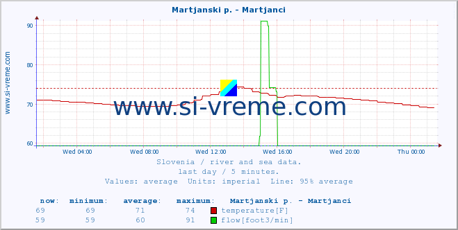  :: Martjanski p. - Martjanci :: temperature | flow | height :: last day / 5 minutes.