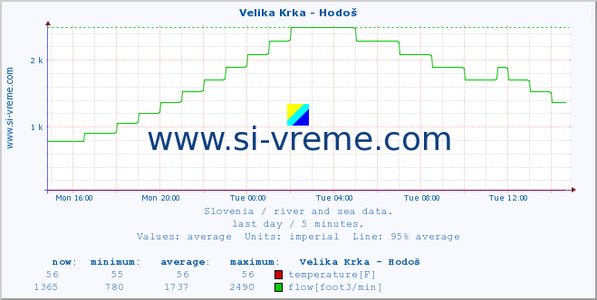  :: Velika Krka - Hodoš :: temperature | flow | height :: last day / 5 minutes.