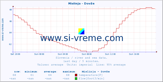  :: Mislinja - Dovže :: temperature | flow | height :: last day / 5 minutes.