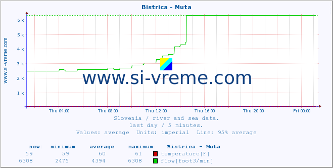  :: Bistrica - Muta :: temperature | flow | height :: last day / 5 minutes.