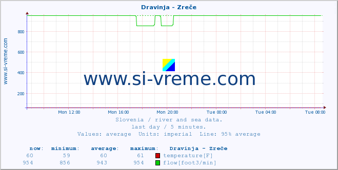  :: Dravinja - Zreče :: temperature | flow | height :: last day / 5 minutes.