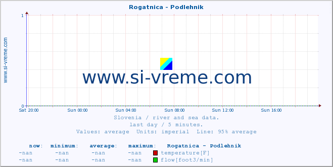  :: Rogatnica - Podlehnik :: temperature | flow | height :: last day / 5 minutes.