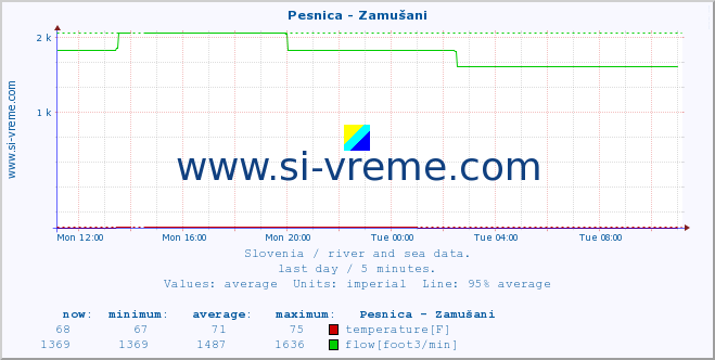  :: Pesnica - Zamušani :: temperature | flow | height :: last day / 5 minutes.