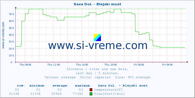  :: Sava Dol. - Blejski most :: temperature | flow | height :: last day / 5 minutes.