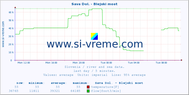  :: Sava Dol. - Blejski most :: temperature | flow | height :: last day / 5 minutes.