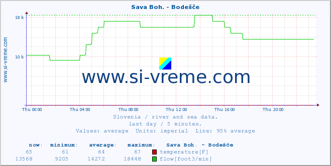  :: Sava Boh. - Bodešče :: temperature | flow | height :: last day / 5 minutes.