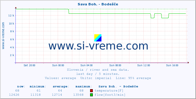  :: Sava Boh. - Bodešče :: temperature | flow | height :: last day / 5 minutes.