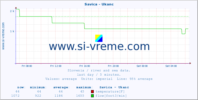  :: Savica - Ukanc :: temperature | flow | height :: last day / 5 minutes.