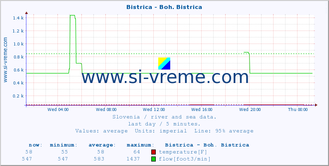  :: Bistrica - Boh. Bistrica :: temperature | flow | height :: last day / 5 minutes.