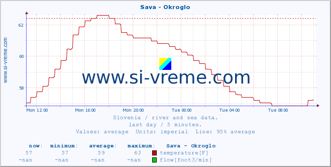  :: Sava - Okroglo :: temperature | flow | height :: last day / 5 minutes.