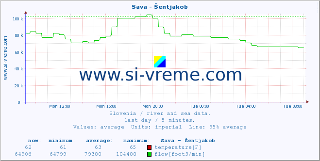  :: Sava - Šentjakob :: temperature | flow | height :: last day / 5 minutes.