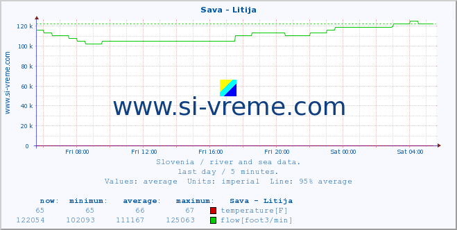  :: Sava - Litija :: temperature | flow | height :: last day / 5 minutes.