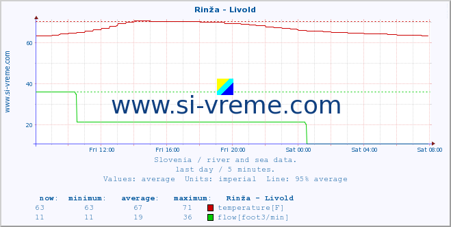  :: Rinža - Livold :: temperature | flow | height :: last day / 5 minutes.