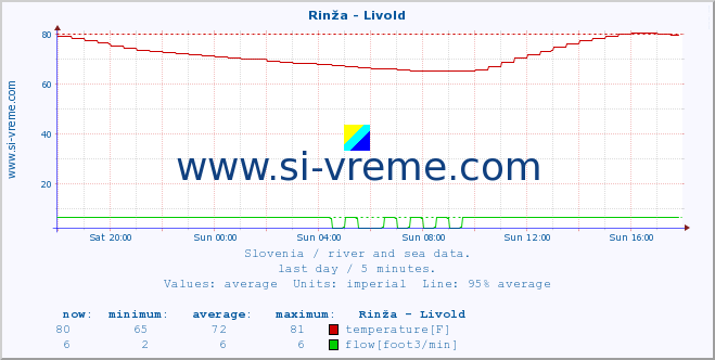  :: Rinža - Livold :: temperature | flow | height :: last day / 5 minutes.