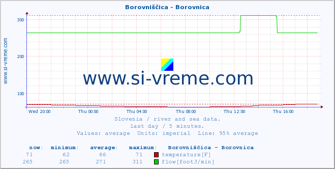  :: Borovniščica - Borovnica :: temperature | flow | height :: last day / 5 minutes.