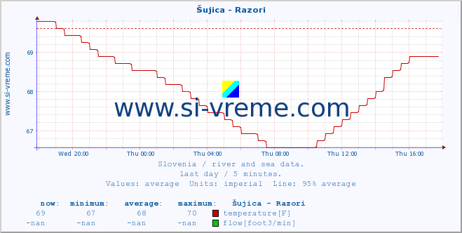  :: Šujica - Razori :: temperature | flow | height :: last day / 5 minutes.