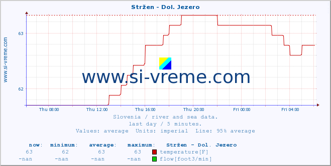  :: Stržen - Dol. Jezero :: temperature | flow | height :: last day / 5 minutes.