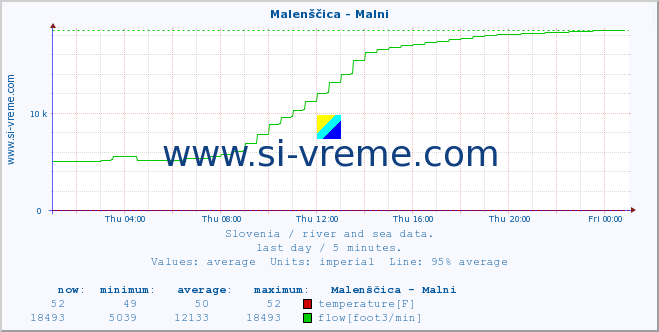  :: Malenščica - Malni :: temperature | flow | height :: last day / 5 minutes.