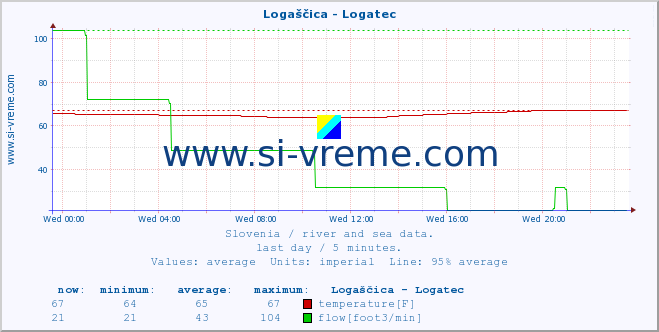  :: Logaščica - Logatec :: temperature | flow | height :: last day / 5 minutes.