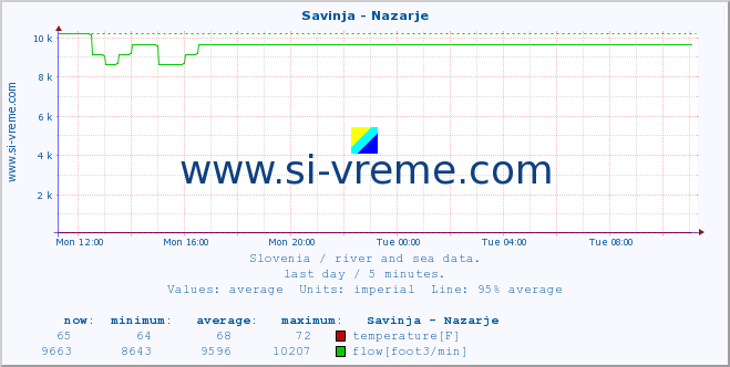  :: Savinja - Nazarje :: temperature | flow | height :: last day / 5 minutes.