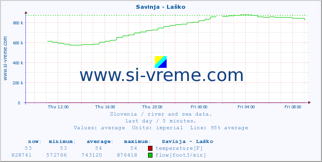  :: Savinja - Laško :: temperature | flow | height :: last day / 5 minutes.